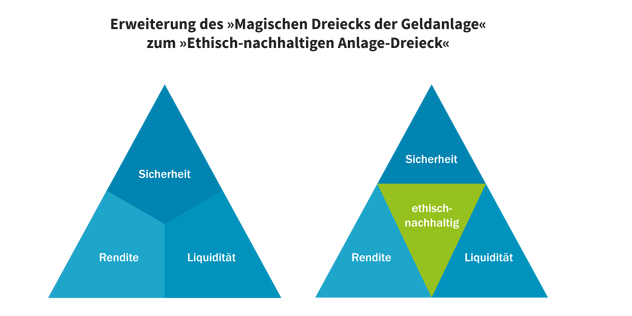 Ethisch-nachhaltiges Anlage-Dreieck